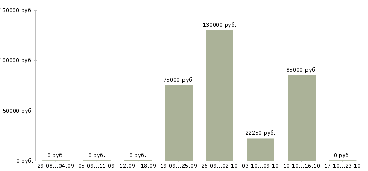 Вакансии продавец фруктов Башкортостан - Медиана зарплат продавец фруктов Башкортостан за 2 месяца