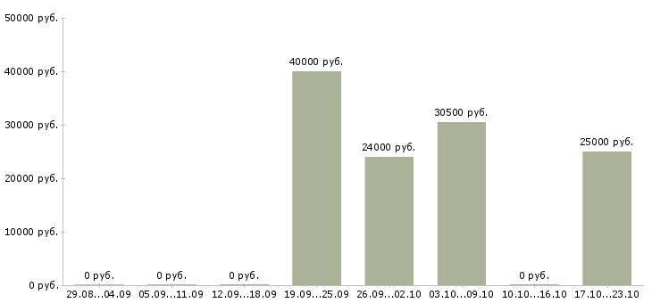 Вакансии работник в цех Нижний новгород - Медиана зарплат работник в цех Нижний новгород за 2 месяца