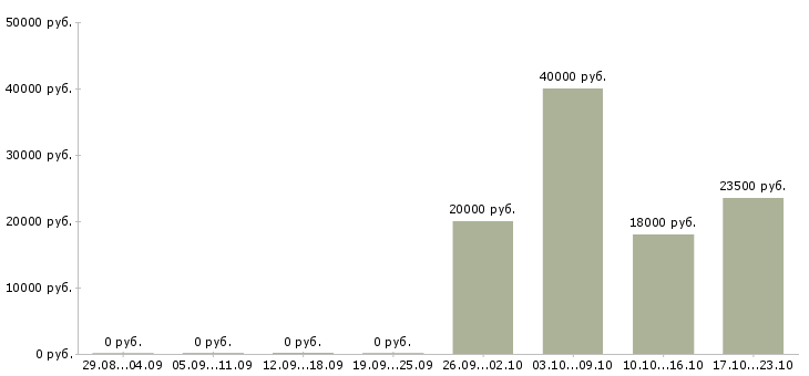 Вакансии работник кассы в Воронеже - Медиана зарплат работник кассы в Воронеже за 2 месяца