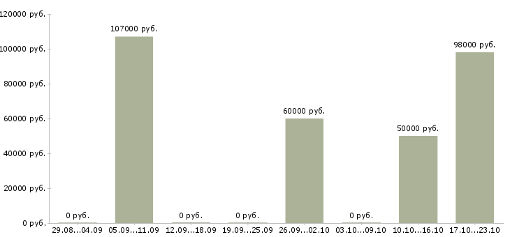 Вакансии рабочий с проживанием в Владикавказе - Медиана зарплат рабочий с проживанием в Владикавказе за 2 месяца