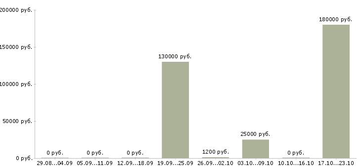 Вакансии разработчик мобильных приложений в Воронеже - Медиана зарплат разработчик мобильных приложений в Воронеже за 2 месяца