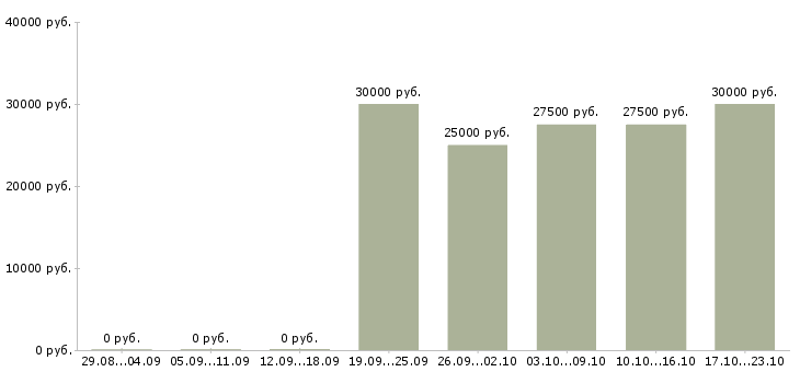 Вакансии рекламный сотрудник в Чебоксарах - Медиана зарплат рекламный сотрудник в Чебоксарах за 2 месяца
