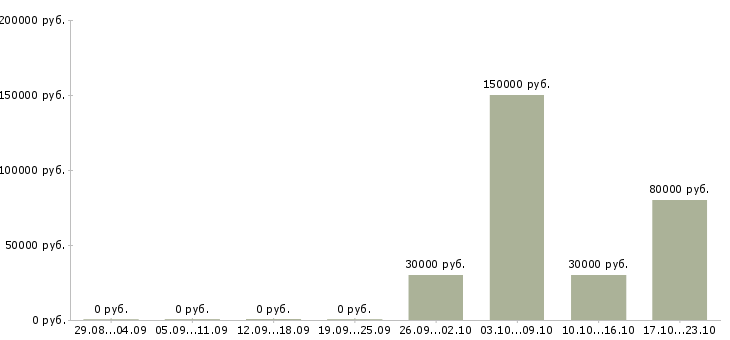 Вакансии руководитель магазина в Калининграде - Медиана зарплат руководитель магазина в Калининграде за 2 месяца