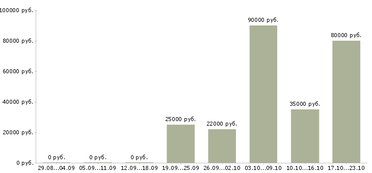 Вакансии руководитель магазина в Твери - Медиана зарплат руководитель магазина в Твери за 2 месяца