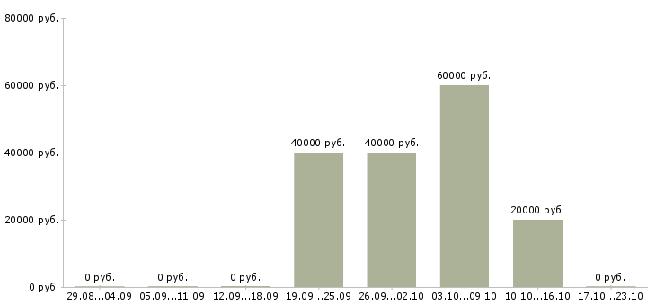 Вакансии сборщик оборудования в Липецке - Медиана зарплат сборщик оборудования в Липецке за 2 месяца