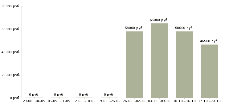 Вакансии слесарь вахта в Астрахани - Медиана зарплат слесарь вахта в Астрахани за 2 месяца