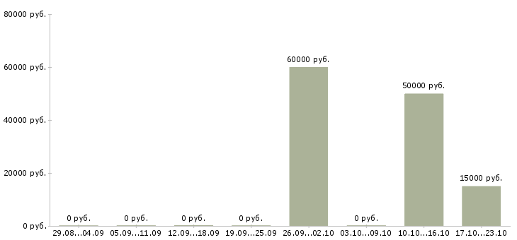 Вакансии сотрудник на кассу Хакасия - Медиана зарплат сотрудник на кассу Хакасия за 2 месяца