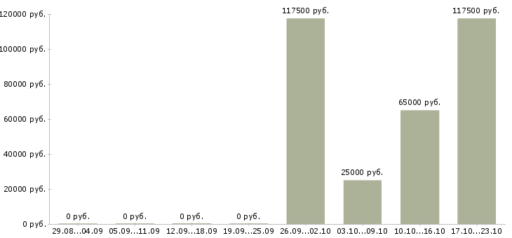 Вакансии сотрудник отдела кадров Ростов-на-дону - Медиана зарплат сотрудник отдела кадров Ростов-на-дону за 2 месяца