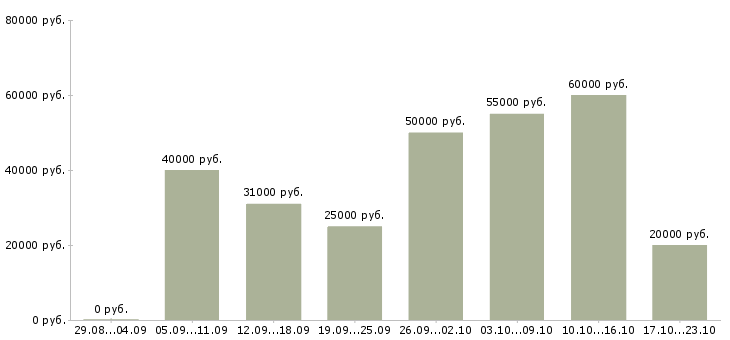 Вакансии сотрудники для работы на дому Симферополь - Медиана зарплат сотрудники для работы на дому Симферополь за 2 месяца
