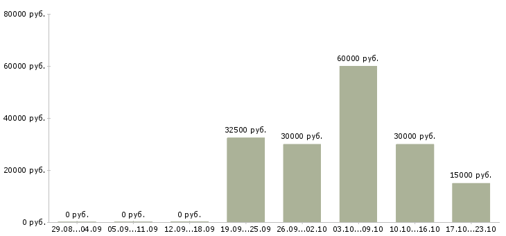Вакансии сотрудники удаленно в Балаково - Медиана зарплат сотрудники удаленно в Балаково за 2 месяца