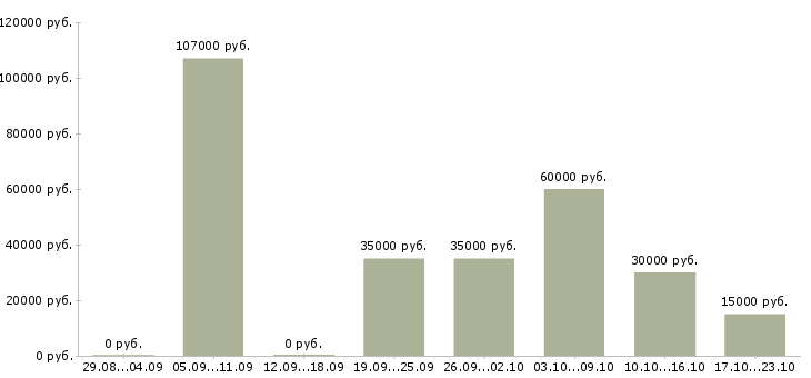 Вакансии специалист по выплатам в Калининграде - Медиана зарплат специалист по выплатам в Калининграде за 2 месяца