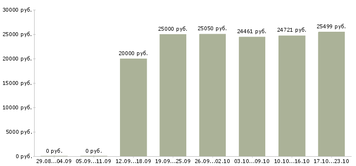 Вакансии специалист по организации труда Удмуртия - Медиана зарплат специалист по организации труда Удмуртия за 2 месяца