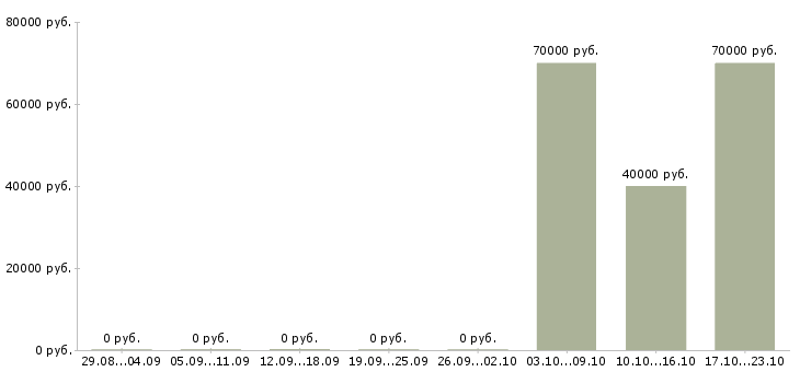 Вакансии специалист по планированию в Чите - Медиана зарплат специалист по планированию в Чите за 2 месяца