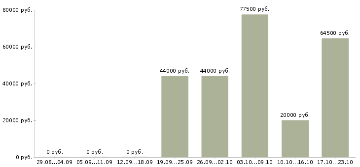 Вакансии специалист по продукции в Смоленске - Медиана зарплат специалист по продукции в Смоленске за 2 месяца