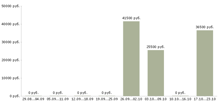 Вакансии специалист по технической поддержке Башкортостан - Медиана зарплат специалист по технической поддержке Башкортостан за 2 месяца