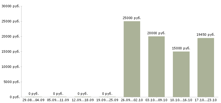 Вакансии специалист сервиса в Ставрополе - Медиана зарплат специалист сервиса в Ставрополе за 2 месяца
