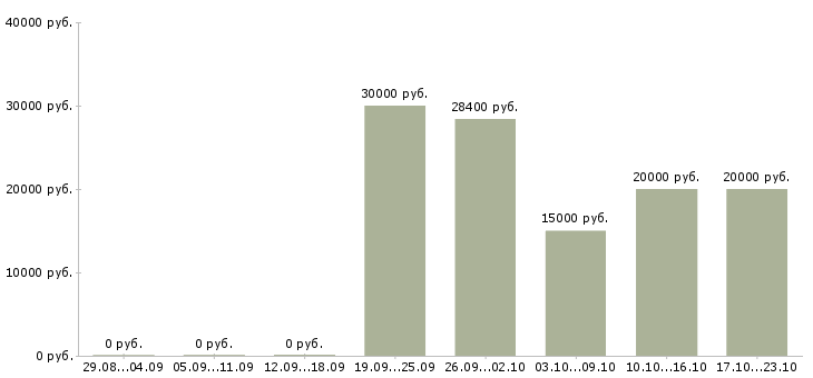Вакансии старший продавец Ростов-на-дону - Медиана зарплат старший продавец Ростов-на-дону за 2 месяца