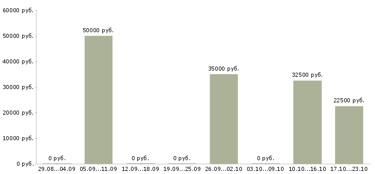 Вакансии тендер менеджер в Барнауле - Медиана зарплат тендер менеджер в Барнауле за 2 месяца