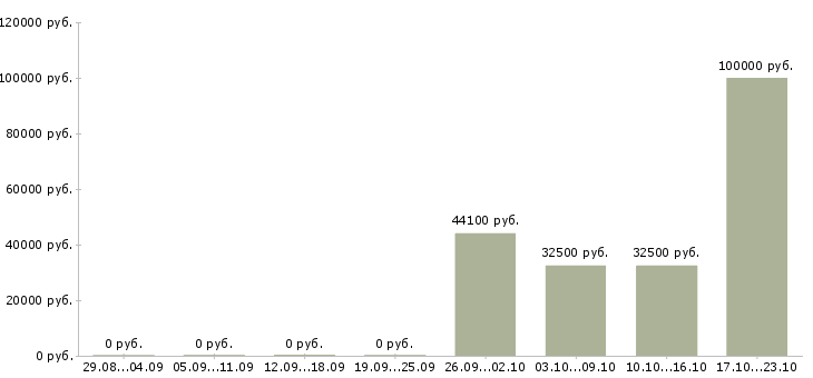 Вакансии территориальный руководитель в Краснодаре - Медиана зарплат территориальный руководитель в Краснодаре за 2 месяца