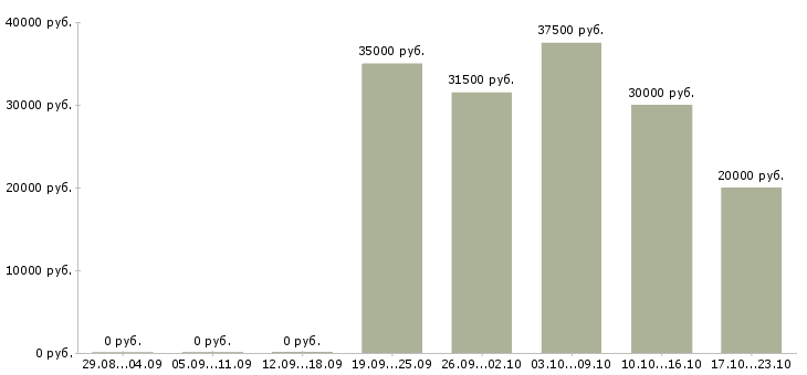 Вакансии транспортный менеджер в Туле - Медиана зарплат транспортный менеджер в Туле за 2 месяца