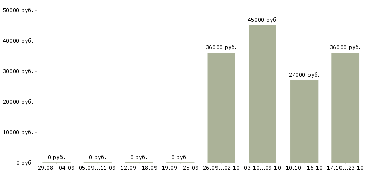 Вакансии требуется оператор в Одинцово - Медиана зарплат требуется оператор в Одинцово за 2 месяца