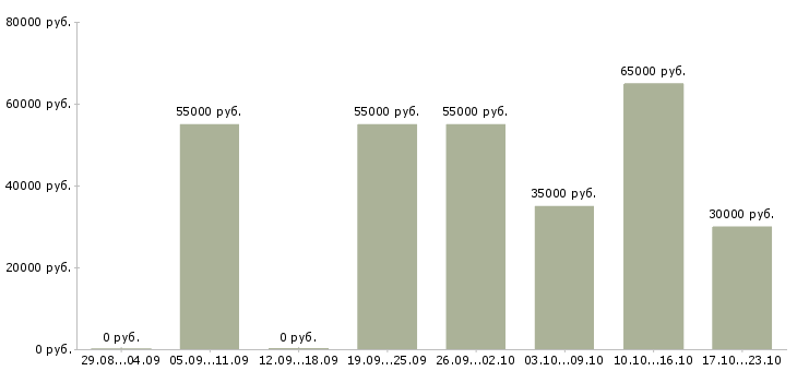 Вакансии упаковщики на склад в Ставрополе - Медиана зарплат упаковщики на склад в Ставрополе за 2 месяца