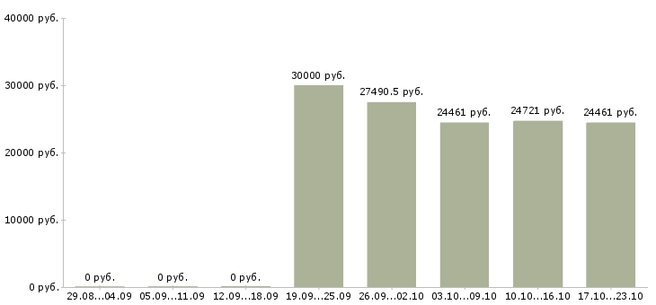 Вакансии управляющий по развитию в Оренбурге - Медиана зарплат управляющий по развитию в Оренбурге за 2 месяца