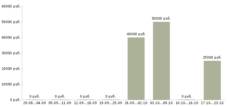 Вакансии управляющий производством в Волгограде - Медиана зарплат управляющий производством в Волгограде за 2 месяца