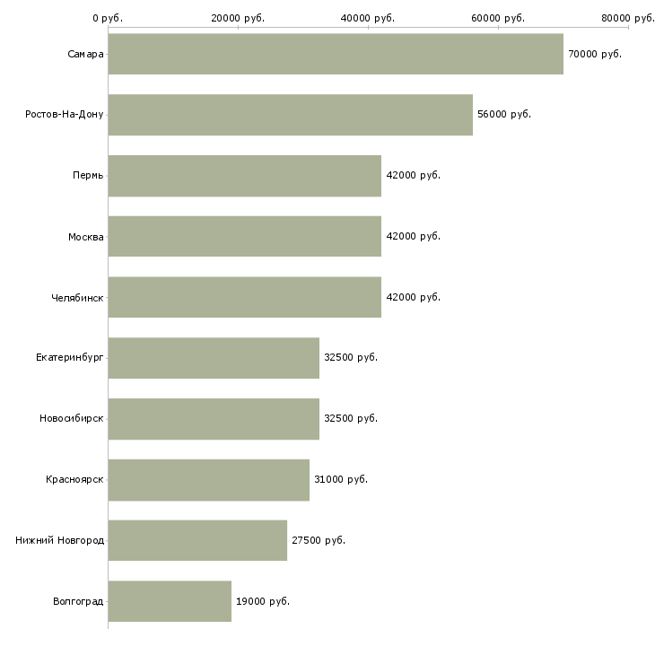 Поиск работы водитель механик-Медиана зарплаты для вакансии «водитель механик» в других городах