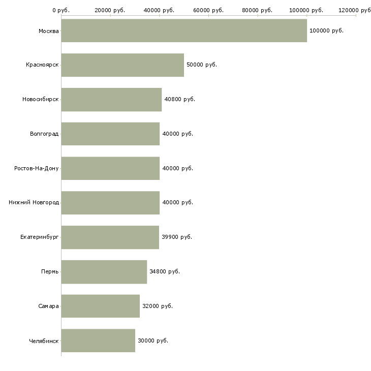 Поиск работы директор по контролю-Медиана зарплаты для вакансии «директор по контролю» в других городах