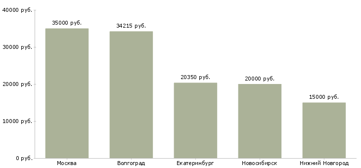 Поиск работы продавец спортивного питания-Медиана зарплаты для вакансии «продавец спортивного питания» в других городах