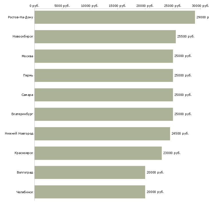 Поиск работы рекламный сотрудник-Медиана зарплаты для вакансии «рекламный сотрудник» в других городах