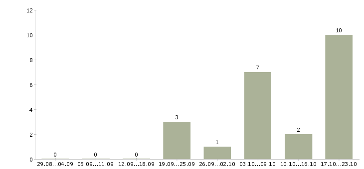 Работа менеджер по работе с магазинами Адыгея - Число вакансий Адыгея по специальности менеджер по работе с магазинами за 2 месяца