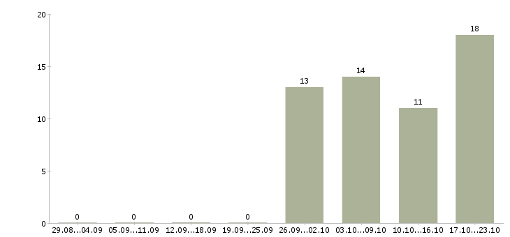 Работа главный инженер по эксплуатации Башкортостан - Число вакансий Башкортостан по специальности главный инженер по эксплуатации за 2 месяца