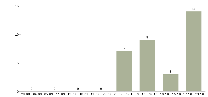 Работа специалист по технической поддержке Башкортостан - Число вакансий Башкортостан по специальности специалист по технической поддержке за 2 месяца