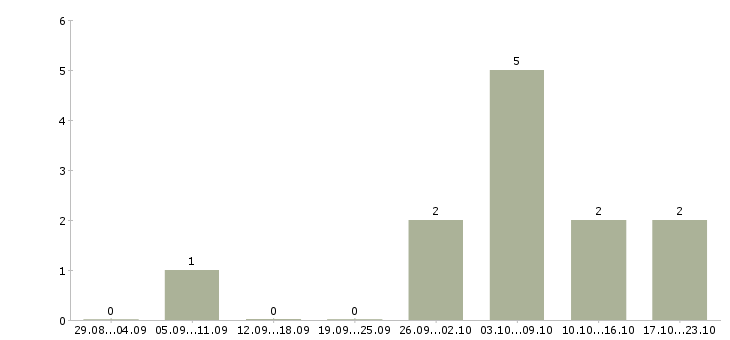 Работа требуется парикмахер Башкортостан - Число вакансий Башкортостан по специальности требуется парикмахер за 2 месяца