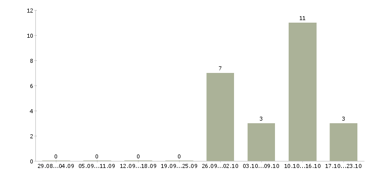 Работа требуется грузчик Колпино - Число вакансий Колпино по специальности требуется грузчик за 2 месяца
