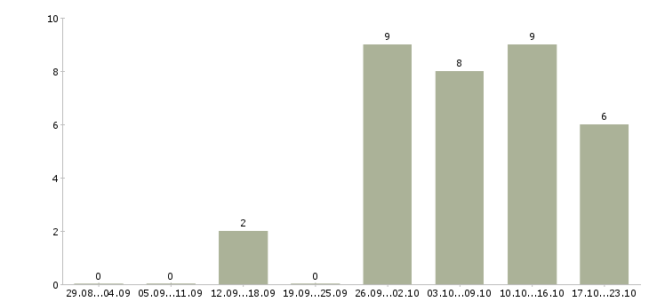 Работа персонал на производство Коми - Число вакансий Коми по специальности персонал на производство за 2 месяца