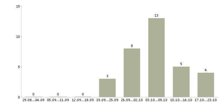 Работа персонал на производство Марий эл - Число вакансий Марий эл по специальности персонал на производство за 2 месяца