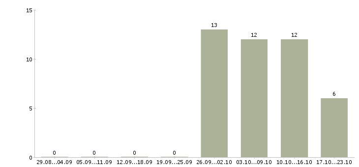 Работа кладовщик с опытом Мордовия - Число вакансий Мордовия по специальности кладовщик с опытом за 2 месяца