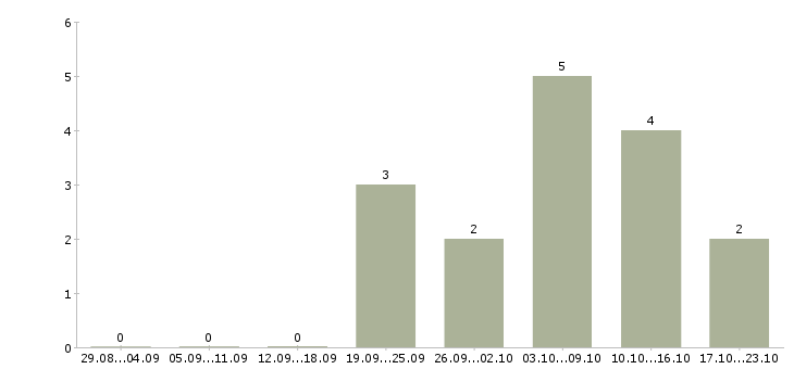 Работа сборщик металлоконструкций Нижний новгород - Число вакансий Нижний новгород по специальности сборщик металлоконструкций за 2 месяца
