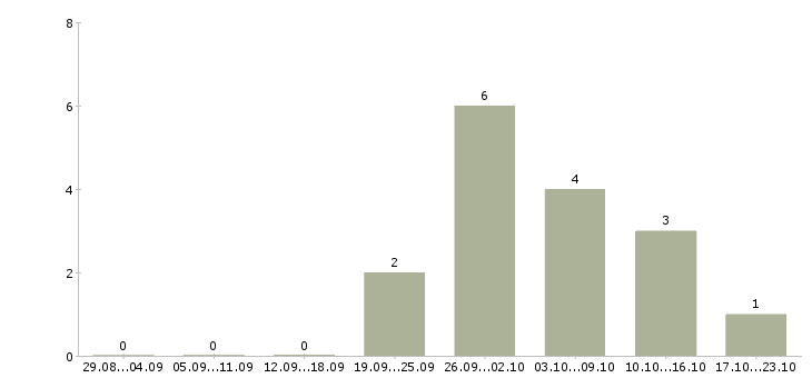 Работа продавец старший продавец Ростов-на-дону - Число вакансий Ростов-на-дону по специальности продавец старший продавец за 2 месяца