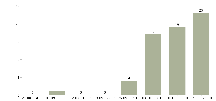 Работа сотрудник отдела кадров Ростов-на-дону - Число вакансий Ростов-на-дону по специальности сотрудник отдела кадров за 2 месяца