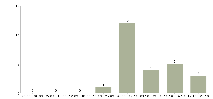 Работа врач стоматолог детский Санкт-петербург - Число вакансий Санкт-петербург по специальности врач стоматолог детский за 2 месяца