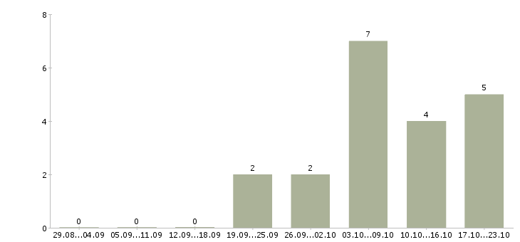 Работа продавец спортивного питания Санкт-петербург - Число вакансий Санкт-петербург по специальности продавец спортивного питания за 2 месяца
