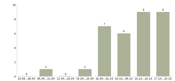 Работа официальный доход Симферополь - Число вакансий Симферополь по специальности официальный доход за 2 месяца