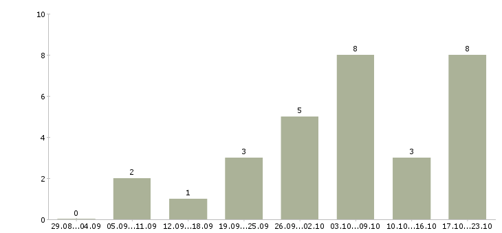 Работа сотрудник для работы на дому Симферополь - Число вакансий Симферополь по специальности сотрудник для работы на дому за 2 месяца