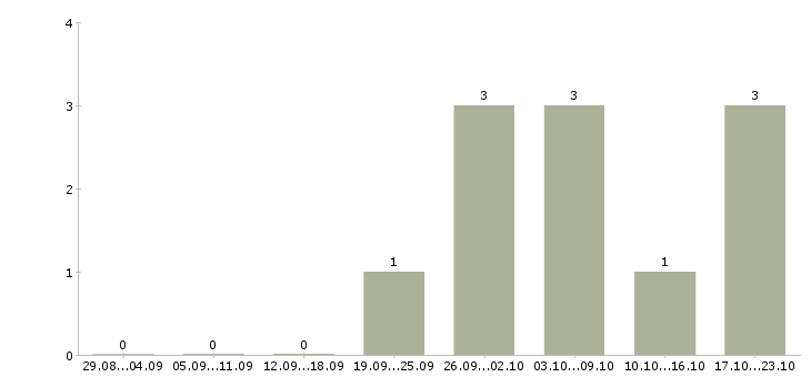 Работа повар с проживанием Татарстан - Число вакансий Татарстан по специальности повар с проживанием за 2 месяца