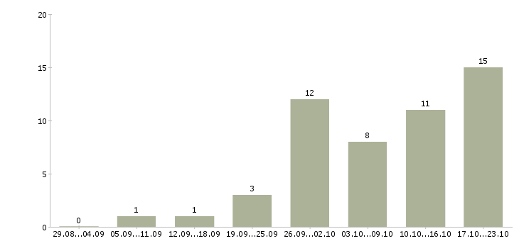 Работа специалист по организации труда Удмуртия - Число вакансий Удмуртия по специальности специалист по организации труда за 2 месяца