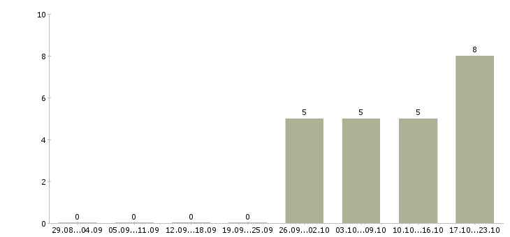 Работа требуются разнорабочие Хакасия - Число вакансий Хакасия по специальности требуются разнорабочие за 2 месяца